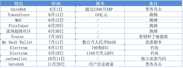 热钱包和冷钱包的使用频率 | 投资者的选择逻辑_冷钱包和热钱包是什么意思_冷钱包与热钱包