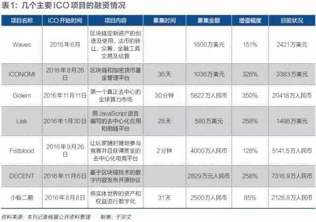 ICO项目火爆：区块链企业融资新方式，门槛低流动性强