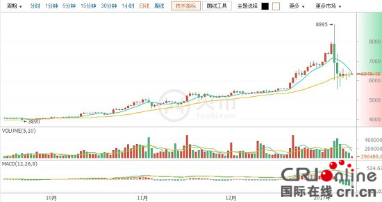 火币网比特币震幅缩小 邮储银行推出区块链资产托管系统