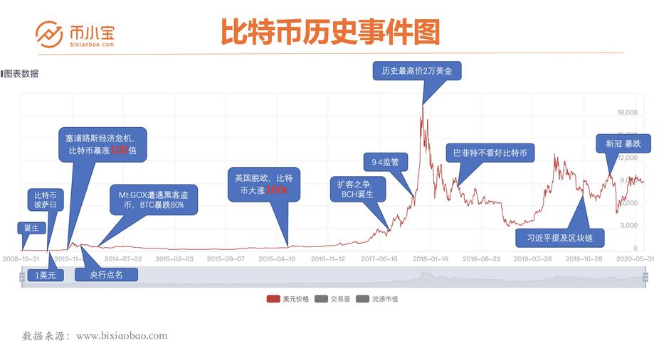 比特币或再度大幅飙升_比特币起伏_比特币的技术基础与市场表现：数字货币之王的崛起与未来潜力