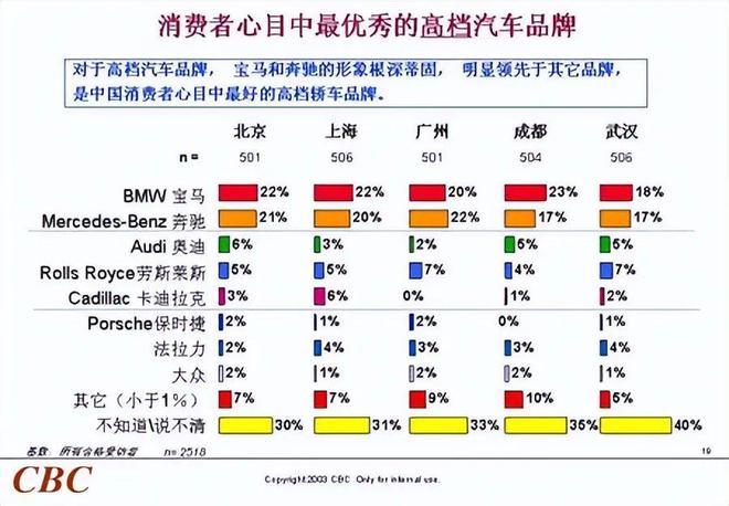 从2003到2019：中国消费者豪华车品牌认知的演变与消费观念转变