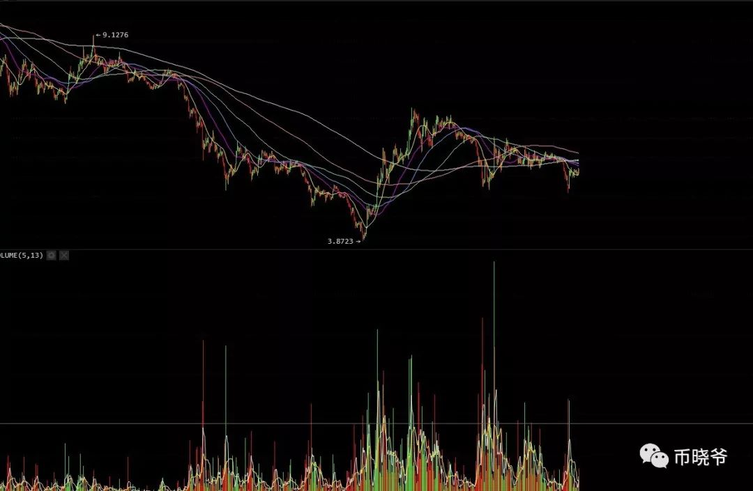 下跌中继什么意思_下跌放量说明什么_EOS 下跌11%