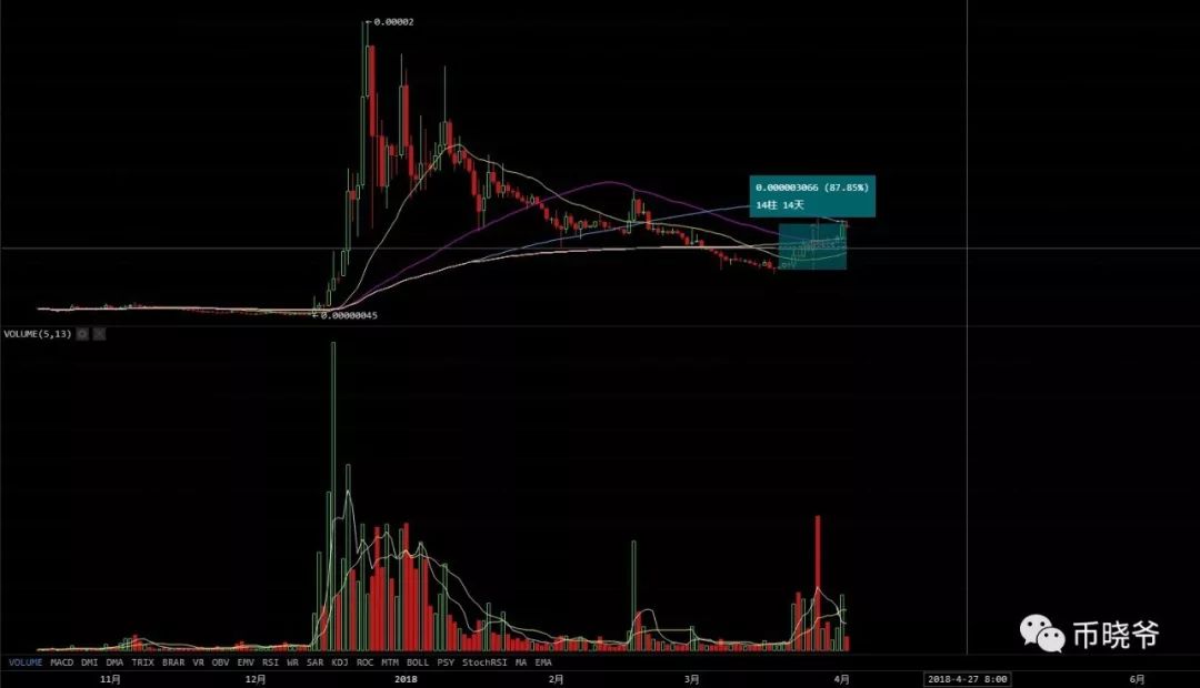 下跌放量说明什么_EOS 下跌11%_下跌中继什么意思