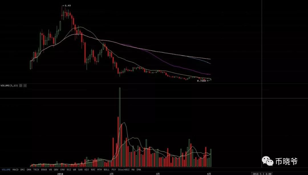 EOS 下跌11%_下跌放量说明什么_下跌中继什么意思