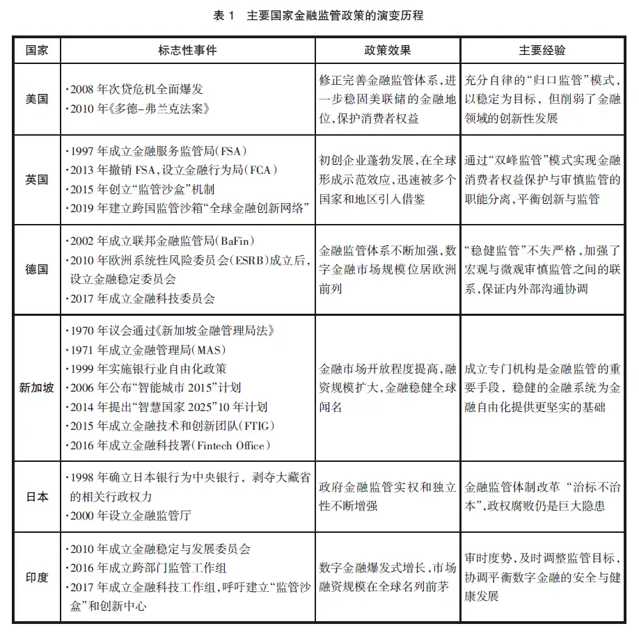 数字金融发展中的非传统金融风险与政策支撑体系研究——以上海为例